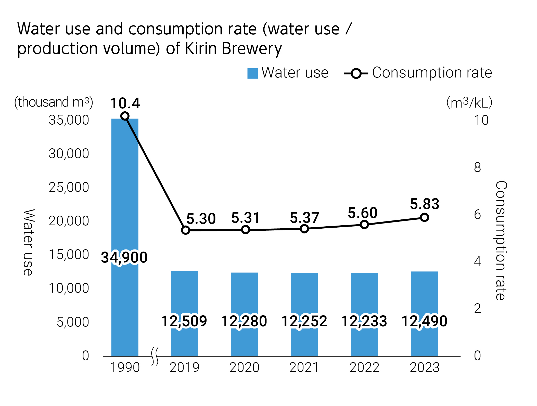 Water use and consumption rate (water use / production volume) of Kirin Brewery