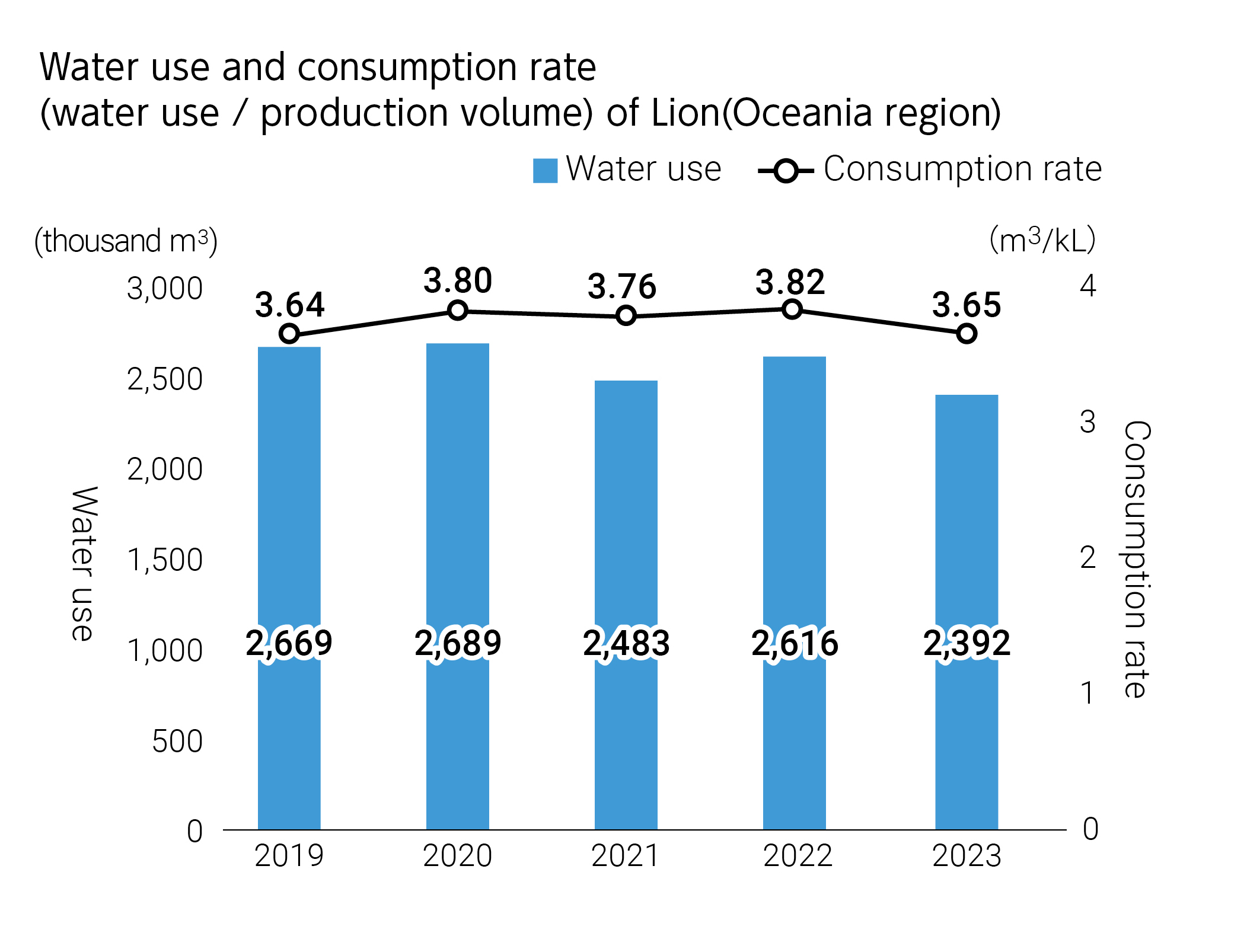 Water use and consumption rate (water use / production volume) of Lion(Oceania region*1)