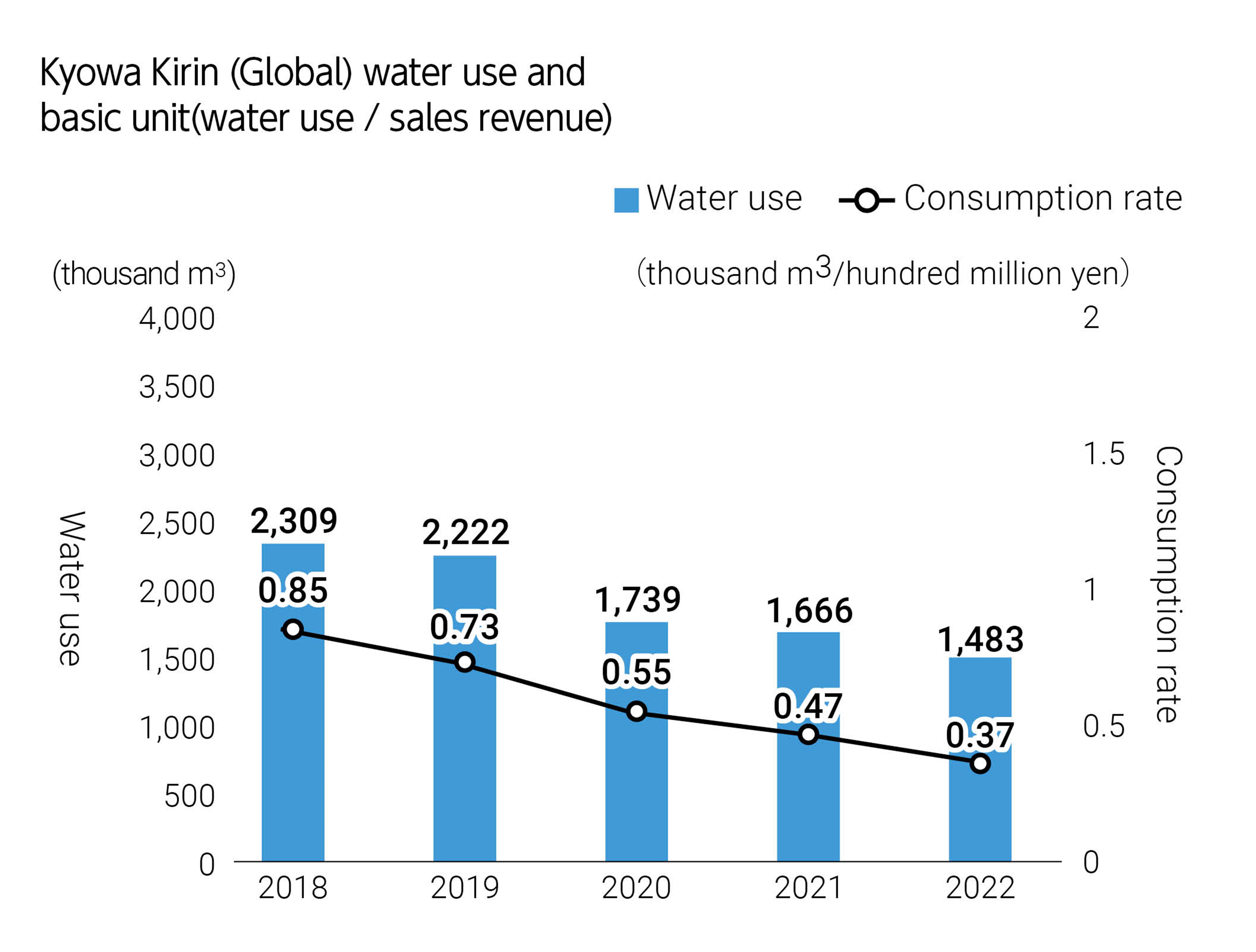 Kyowa Kirin (Global) water use and basic unit(water use / sales revenue