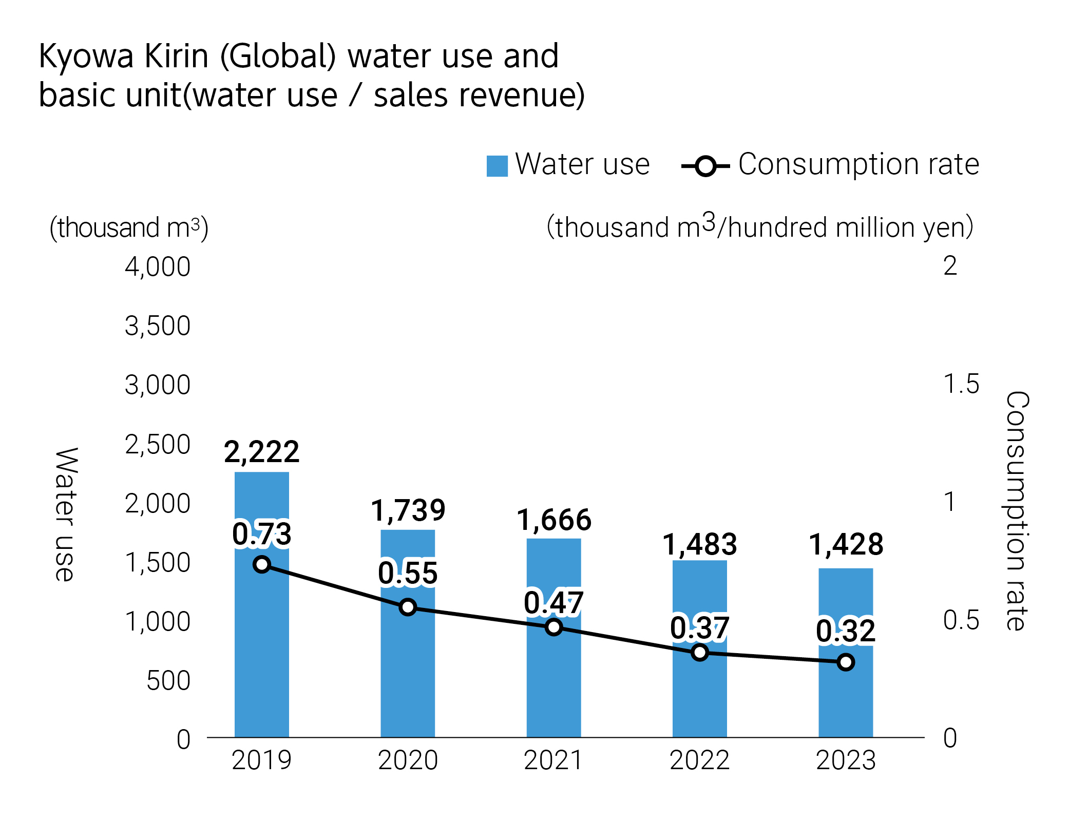 Kyowa Kirin (Global) water use and basic unit(water use / sales revenue