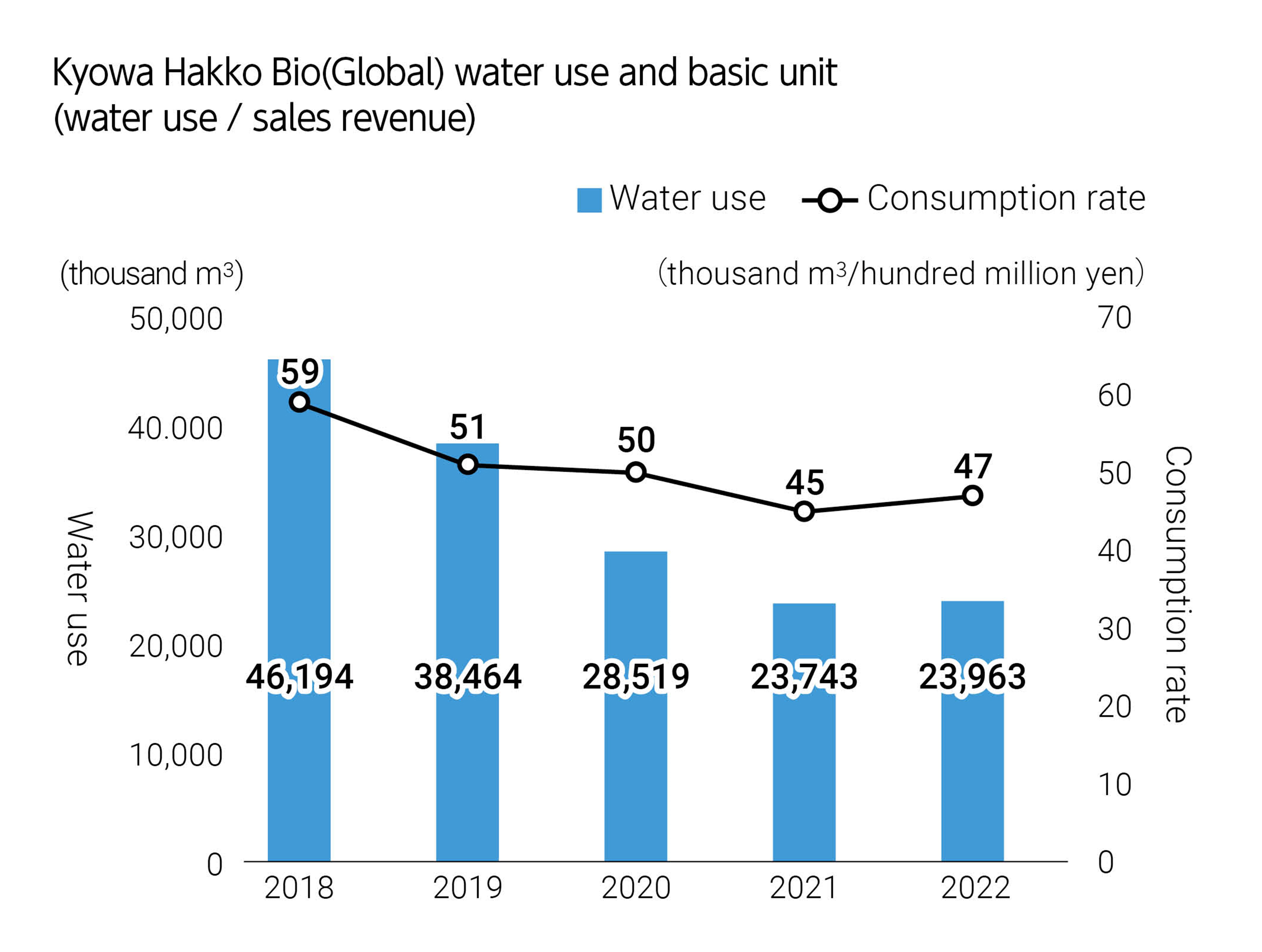 Kyowa Hakko Bio(Global) water use and basic unit (water use / sales revenue