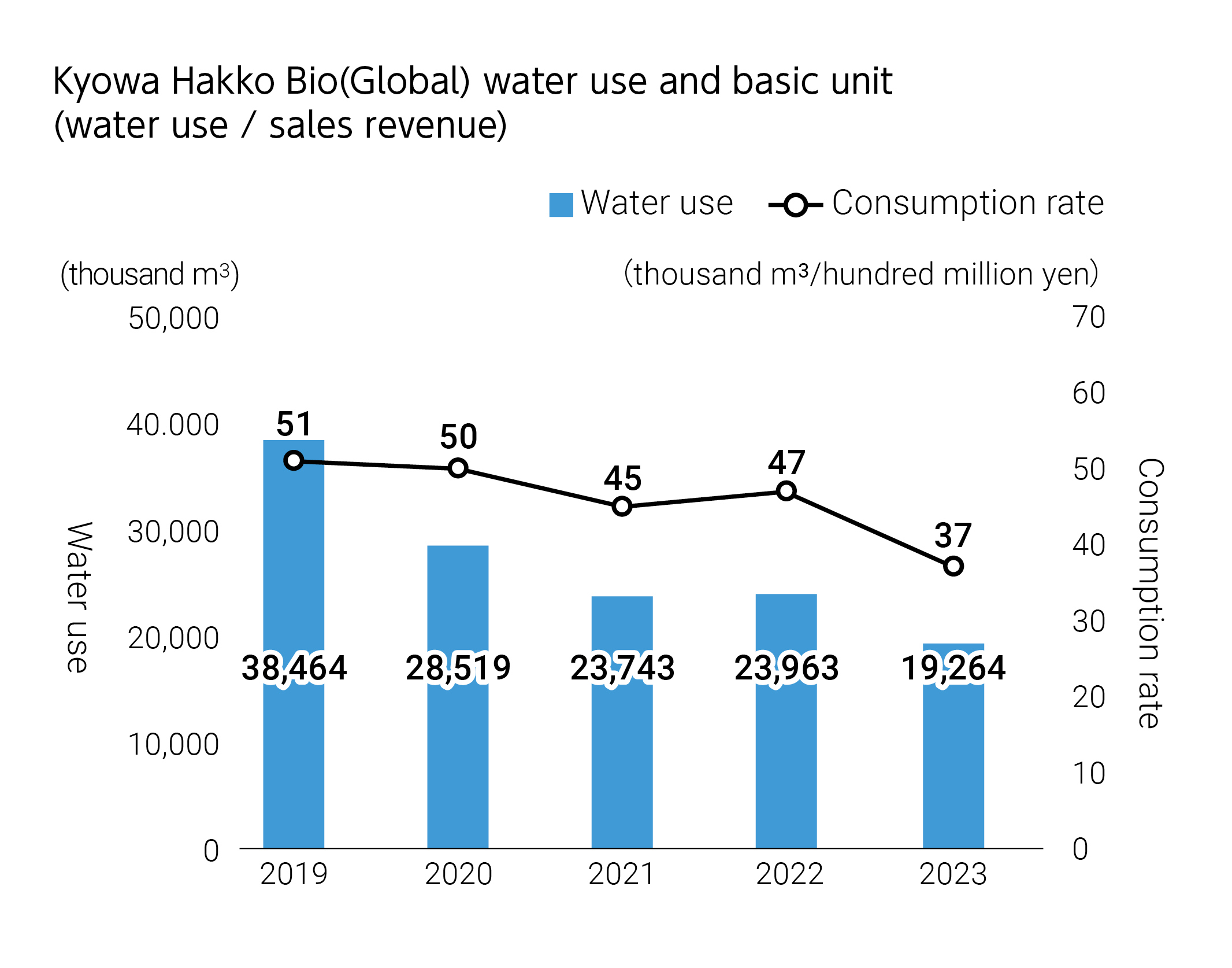 Kyowa Hakko Bio(Global) water use and basic unit(water use / sales revenue).2019 Water use 38,464 thousand ㎥　Consumption rate 1 thousand ㎥  51 hundred million yen.2020  Water use 28,519 thousand ㎥　Consumption rate 1 thousand ㎥  50 hundred million yen.2021  Water use 23,743 thousand ㎥　Consumption rate 1 thousand ㎥  45 hundred million yen.2022   Water use 23,963 thousand ㎥　Consumption rate 1 thousand ㎥  47 hundred million yen.2023  Water use 19,264 thousand ㎥　Consumption rate1 thousand ㎥  37 hundred million yen.