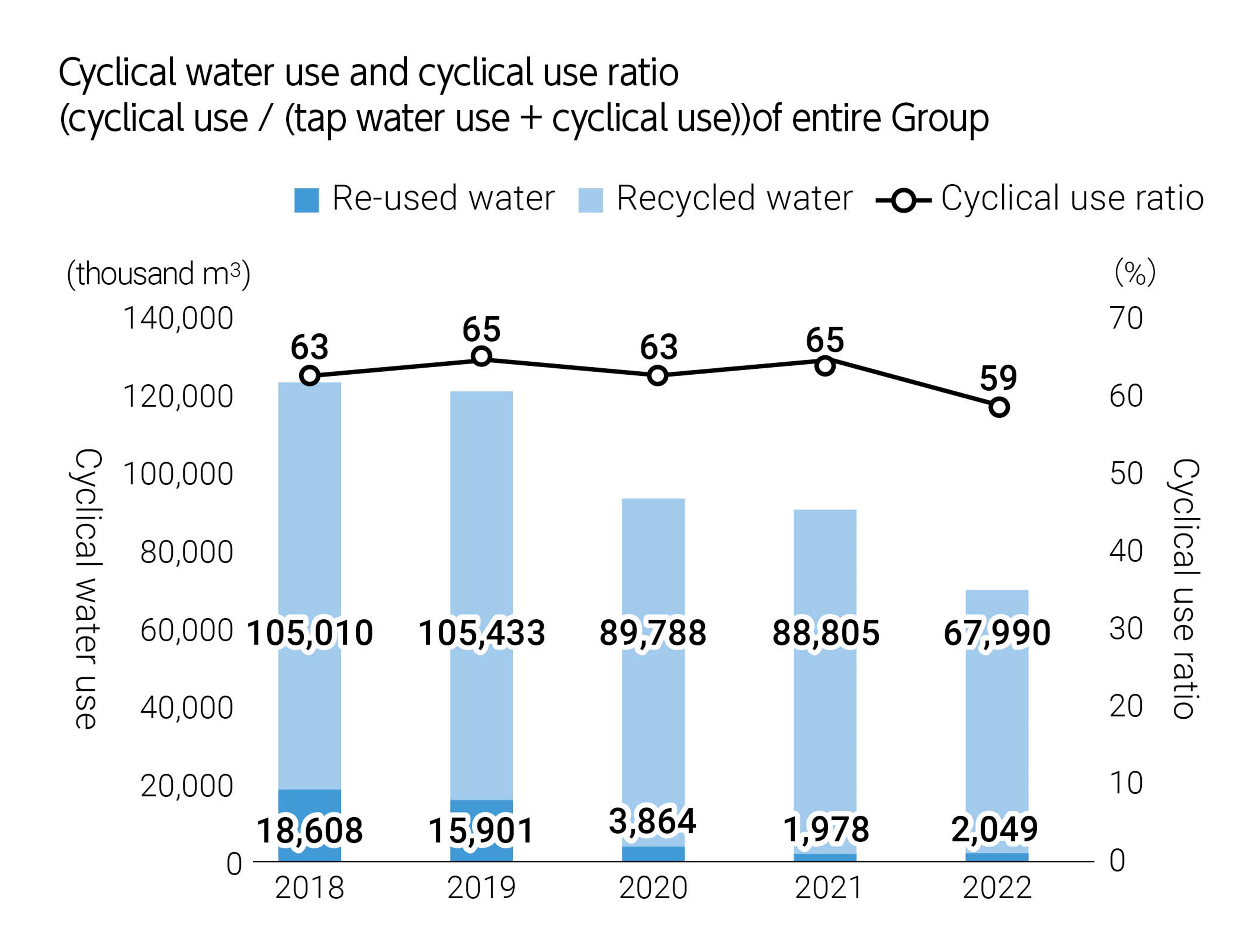 Cyclical water use and cyclical use ratio (cyclical use / (tap water use + cyclical use))of entire Group