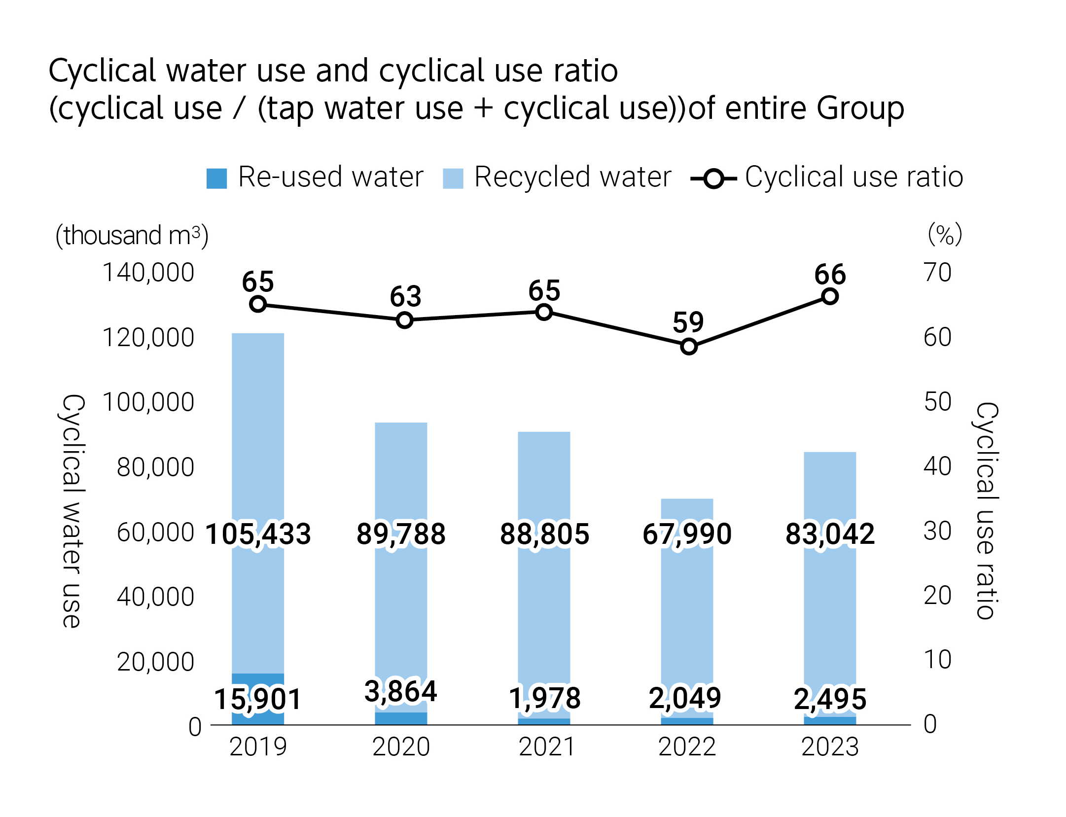 Cyclical water use and cyclical use ratio (cyclical use / (tap water use + cyclical use))of entire Group