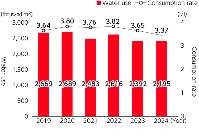 2019 Water use 2,669 thousand ㎥ Consumption rate 1㎥ 3.64kL2020 Water use 2,689 thousand ㎥ Consumption rate 1㎥ 3.80kL2021 Water use 2,483 thousand ㎥ Consumption rate 1㎥ 3.76kL2022 Water use 2,616 thousand ㎥ Consumption rate 1㎥ 3.82kL2023 Water use 2,392 thousand ㎥ Consumption rate 1㎥ 3.65kL2024 Water use 2,195 thousand ㎥ Consumption rate 1㎥ 3.37kL