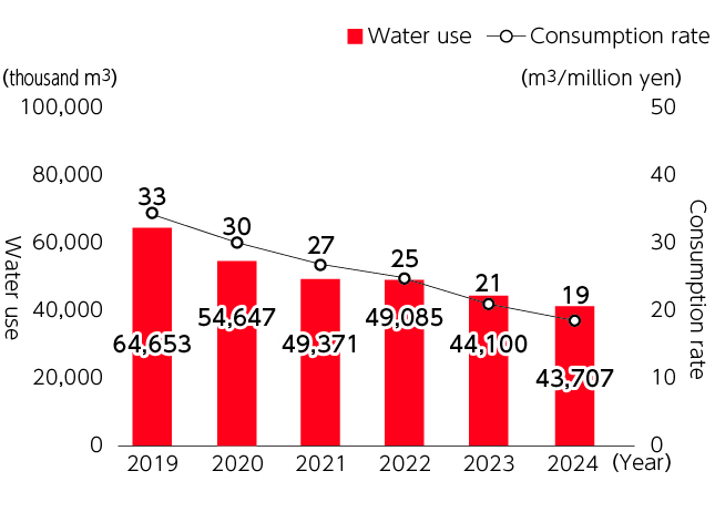 Water use and consumption rate (water use / sales revenue) of entire Group .2019 Water use 64,653 thousand ㎥ Consumption rate 1㎥ 33million yen.2020 Water use 54,647 thousand ㎥ Consumption rate 1㎥ 30million yen .2021 Water use 49,371 thousand ㎥ Consumption rate 1㎥ 27million yen.2022 Water use 49,085 thousand ㎥ Consumption rate 1㎥ 25million yen.2023 Water use 44,100 thousand ㎥ Consumption rate 1㎥ 21million yen. 2024 Water use 43,707 thousand ㎥ Consumption rate 1㎥ 19million yen