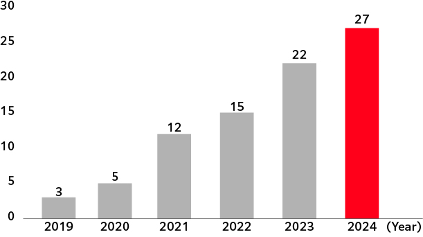 2019 3, 2020 5, 2021 12, 2022 15, 2023 22, 2024 27.