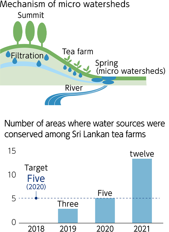 Figure: Mechanism of micro watersheds Summit,Number of areas where water sources were conserved among Sri Lankan tea farms