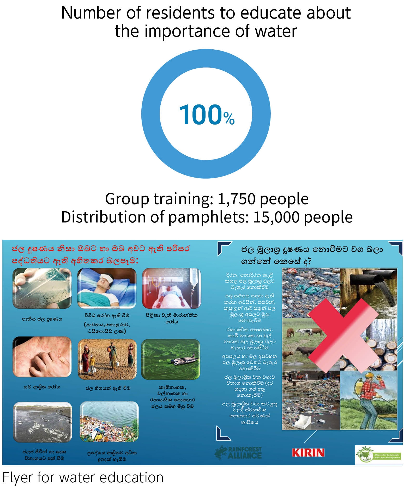 Figure: Number of residents to educate about the importance of water 15000