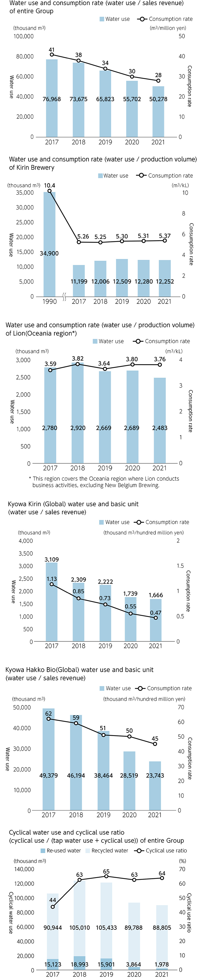 Figure: Water use and consumption rate (water use / sales revenue) of entire Group, Water use and consumption rate (water use / production volume) of Kirin Brewery, Water use and consumption rate (water use / production volume) of Lion(Oceania region*), Kyowa Kirin (GIobaI) water use and basic unit (water use / sales revenue), Kyowa Hakko Bio(GIobaI) water use and basic unit (water use / sales revenue), Cyclical water use and cyclical use ratiO (cyclical use / (tap water use 十 cyclical use)) of entire Group