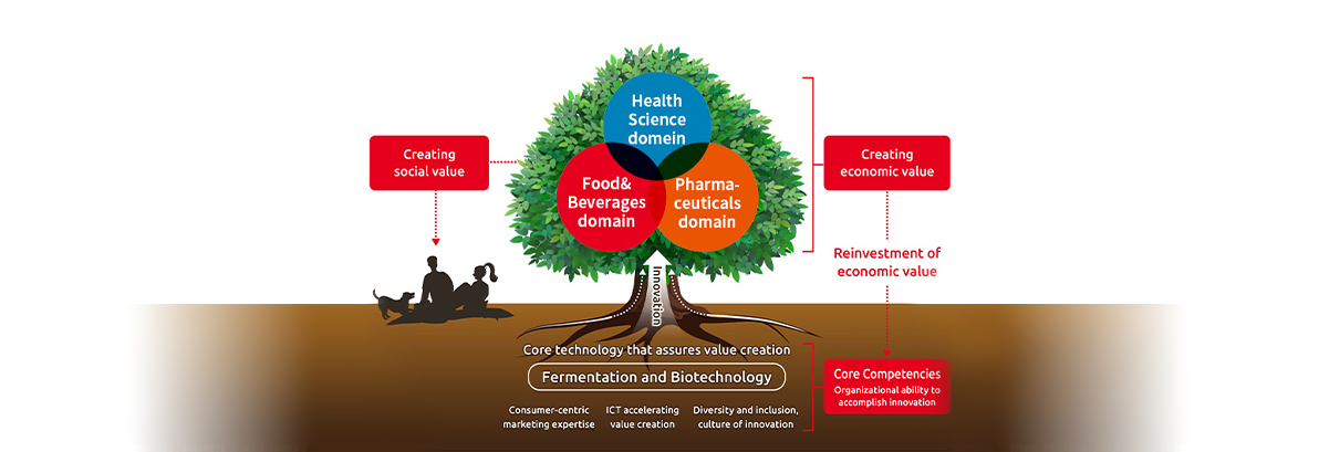 A diagram illustrating a value creation cycle where four organizational competencies—fermentation and biotechnology, human resources, ICT, and marketing—serve as the foundation for creating value in the food, pharmaceutical, and health science domains. Economic value generated is reinvested into these competencies to drive continuous, sustainable growth with society.