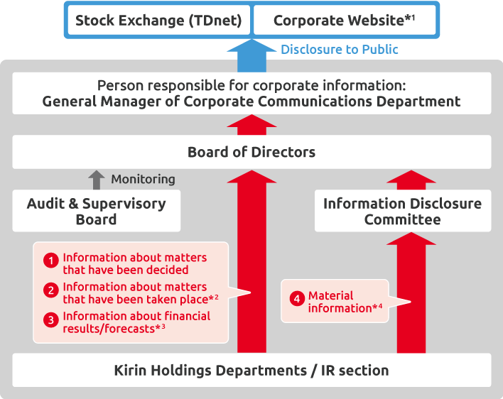 Internal System with regard to the Timely Disclosure