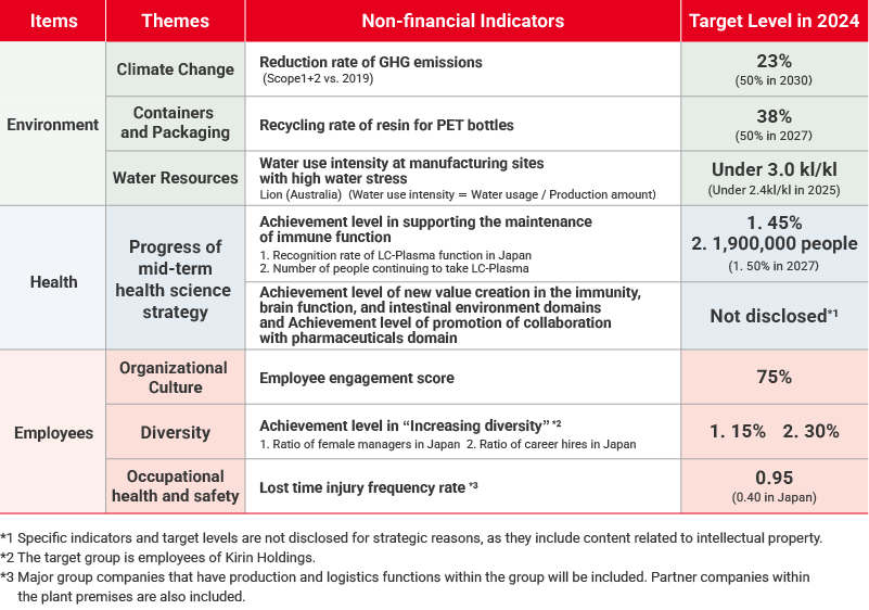 Figure: the financial and non-financial Key Performance Indicators (KPI) for the 2022-2024 MTBP
