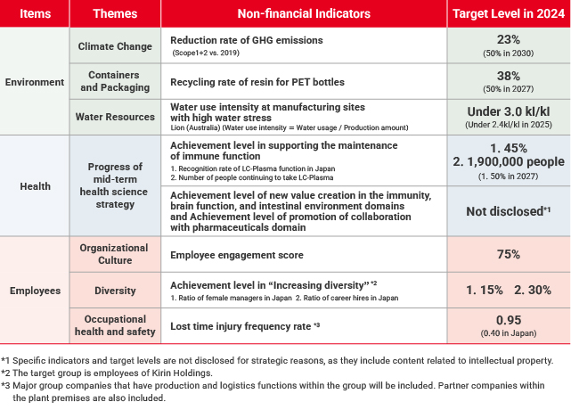 Figure: the financial and non-financial Key Performance Indicators (KPI) for the 2022-2024 MTBP