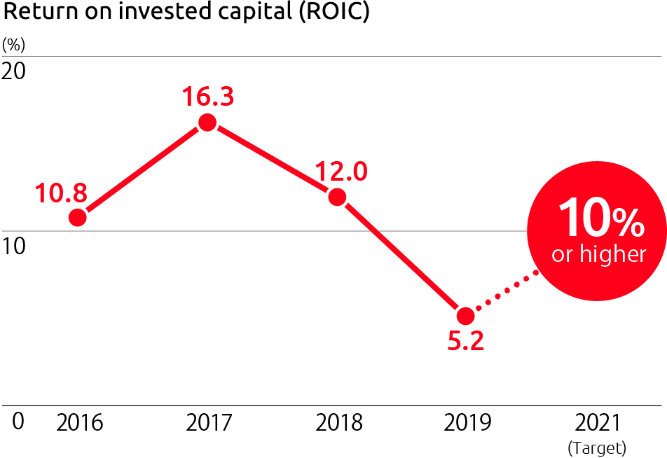 Return on invested capital (ROIC)