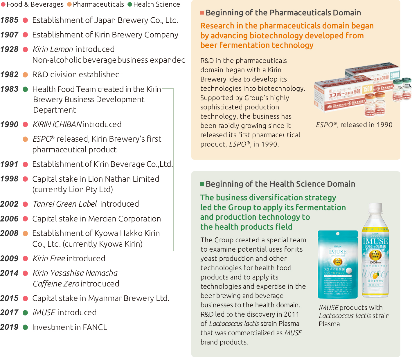 Expanding our business horizons with our fermentation and biotechnology