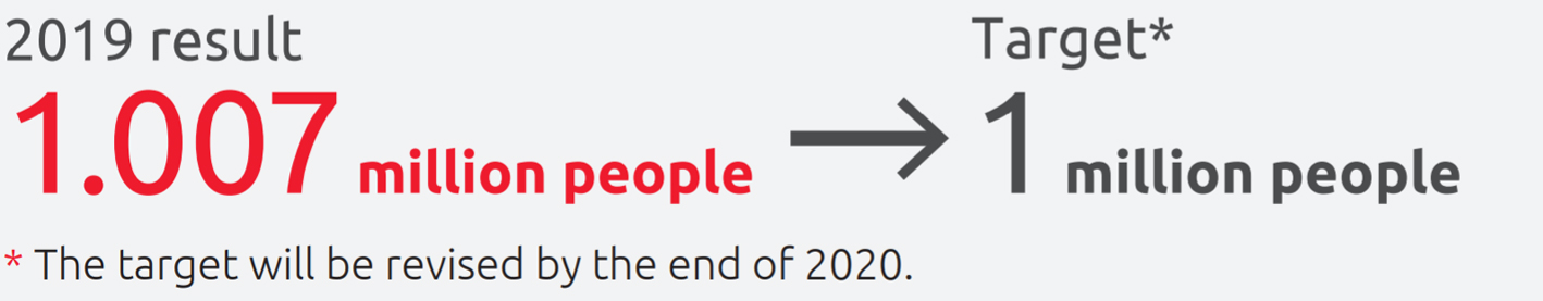 2019 result 1.007 million people,1 million people（The target will be revised by the end of 2020.）