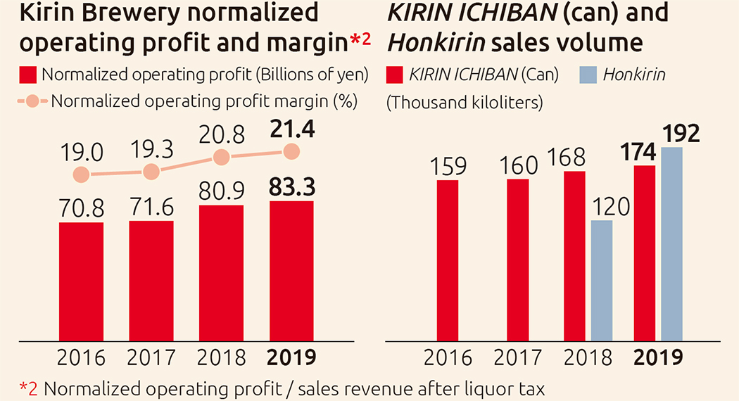 Kirin Brewery normalized operating profit and margin(Normalized operating profit / sales revenue after liquor tax),KIRIN ICHIBAN (can) and Honkirin sales volume