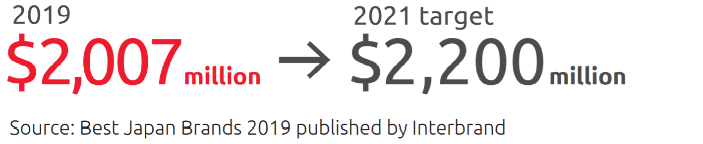 2021 target 2,200 million