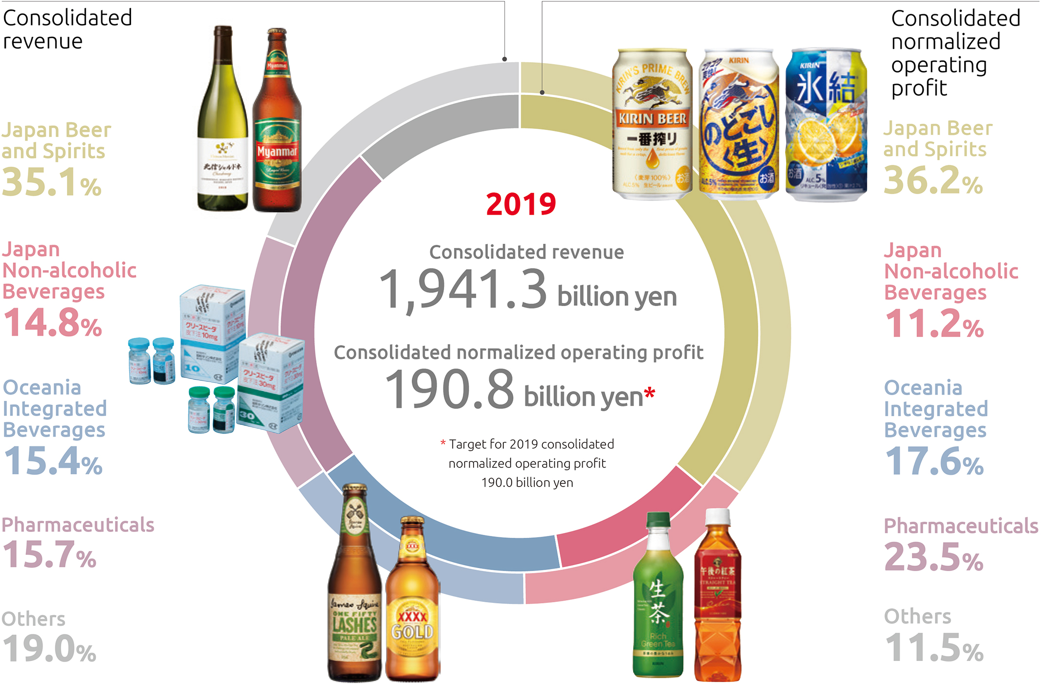 2019 Consolidated revenue 1,941.3 billion yen Consolidated normalized operating profit 190.8 billion yen(Target for 2019 consolidated normalized operating profit 190.0 billion yen)