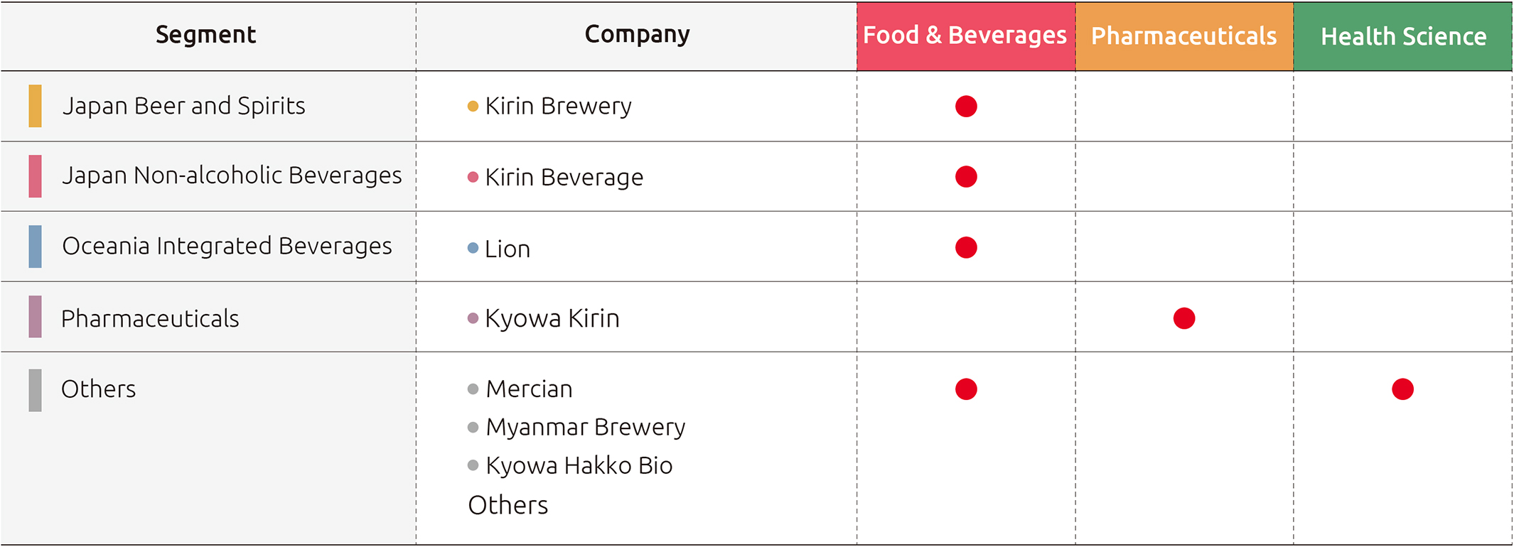 The Kirin Group Today