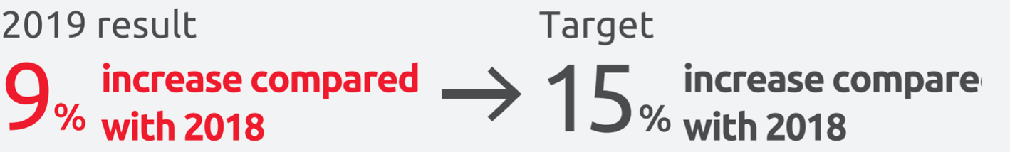 2019 result 9%increase compared with 2018,Target 15%increase compared with 2018