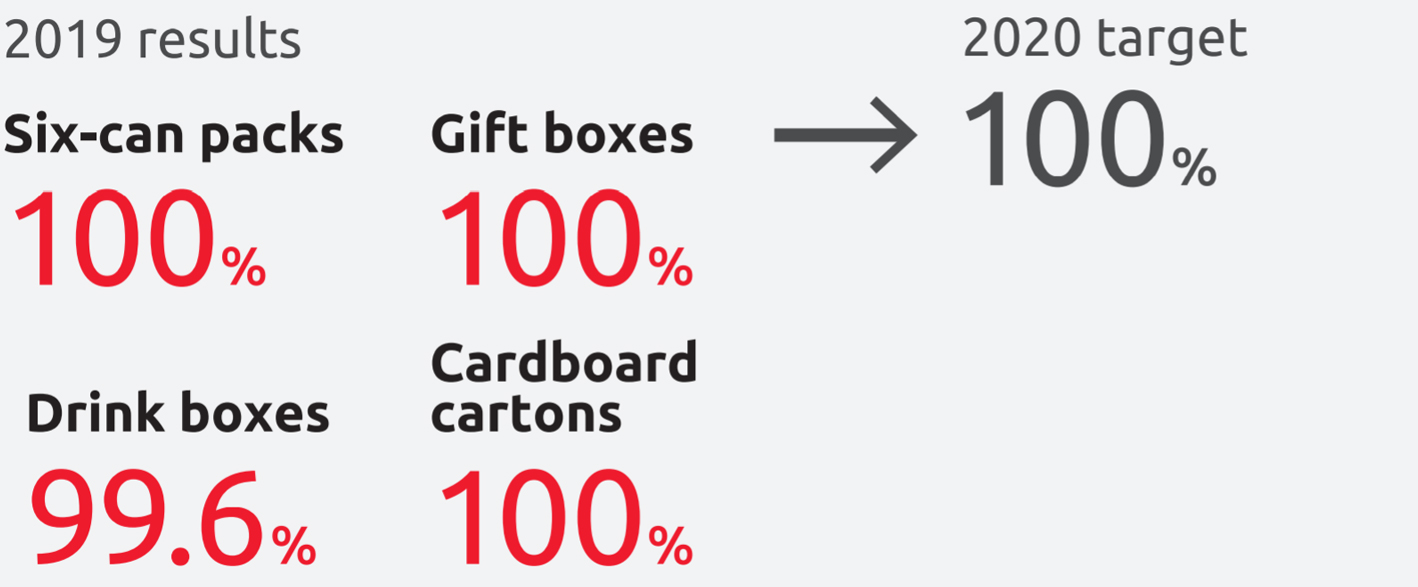 2019 results Six-can packs100% Gift boxes100% Drink boxes99.6% Cardboard cartons100%,2020 target 100%
