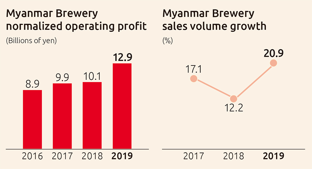 Myanmar Brewery normalized operating profit, Myanmar Brewerysales volume growth