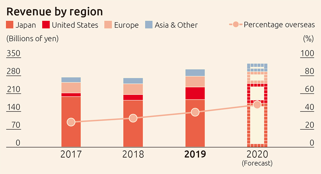 Revenue by region