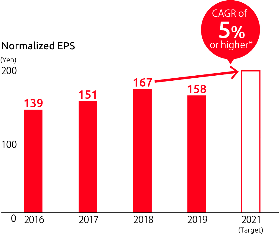 Normalized EPS