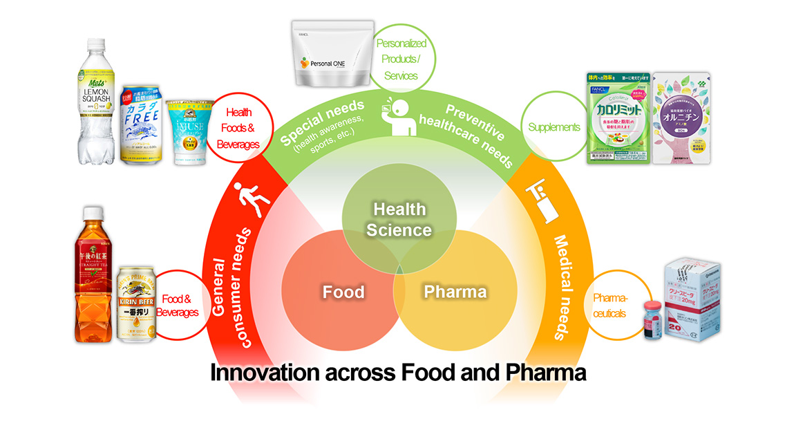 Innovation across Food and Pharma