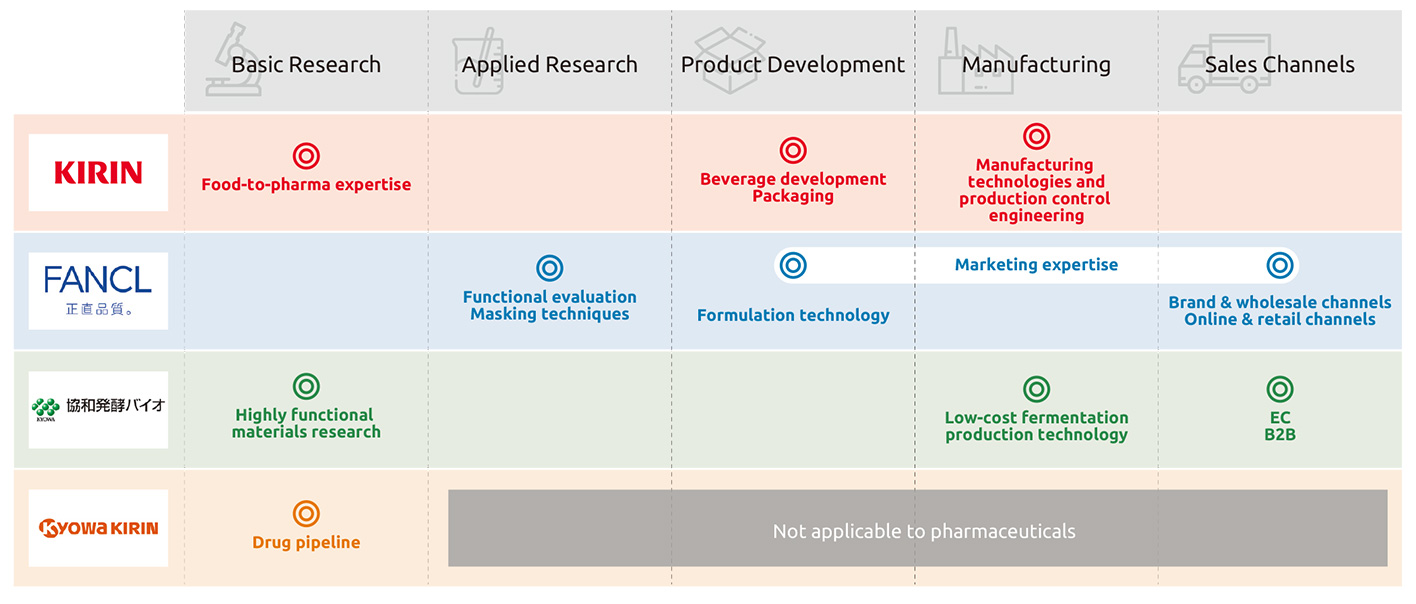 Build a strong value chain in Health Science