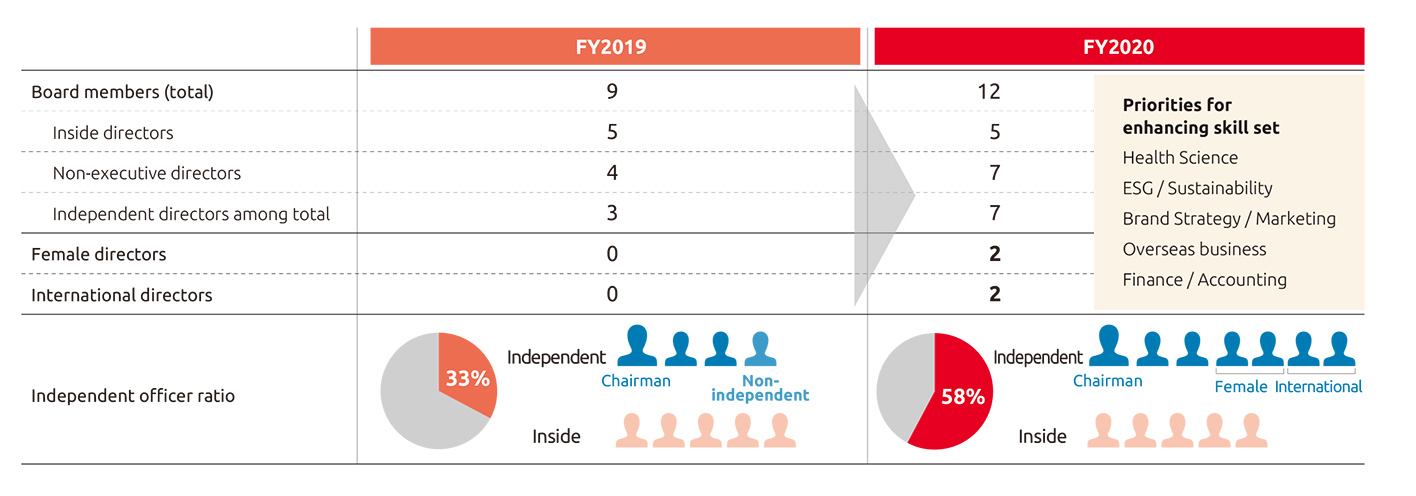 Number of directors and independent officer ratio