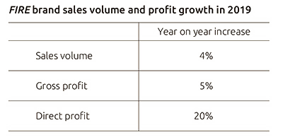 FIRE brand sales volume and proﬁt growth in 2019