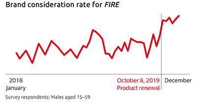 Brand consideration rate for FIRE