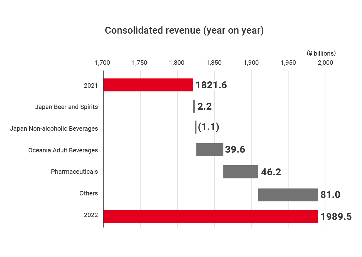 figure：Consolidated revenue (year on year)