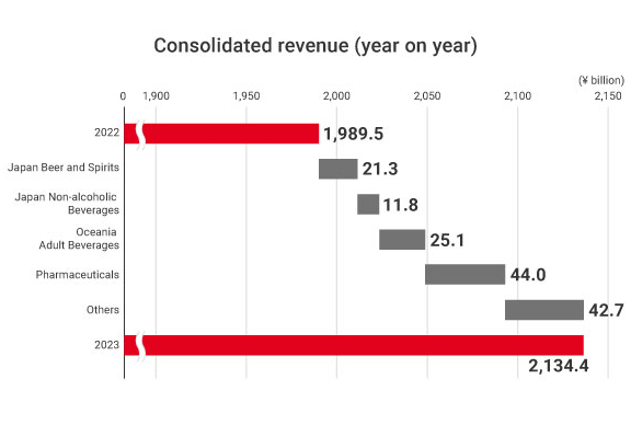 Figure: Consolidated revenue (year on year)