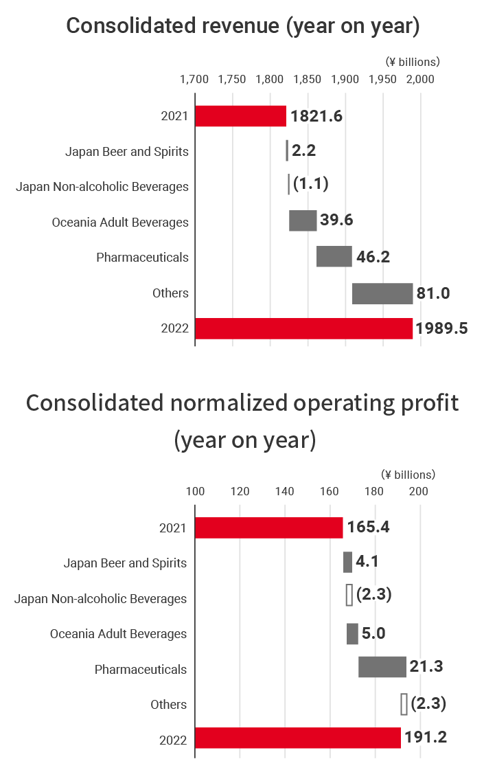 Figure: Consolidated normalized operating profit, Consolidated revenue (year on year)