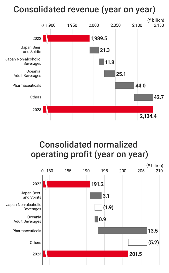 Figure: Consolidated normalized operating profit, Consolidated revenue (year on year)