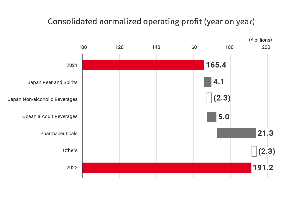 figure：Consolidated normalized operating profit (year on year)