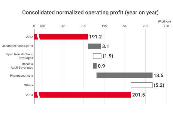 Figure: Consolidated normalized operating profit (year on year)