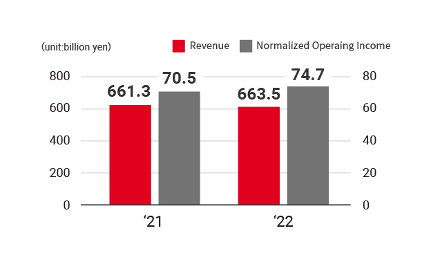 Graph: Japan Beer and Spirits Business, Revenue, Normalized Operating Income