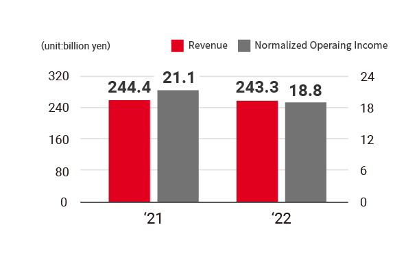 Graph: Japan Non-alcoholic Beverages Business, Revenue, Normalized Operating Income