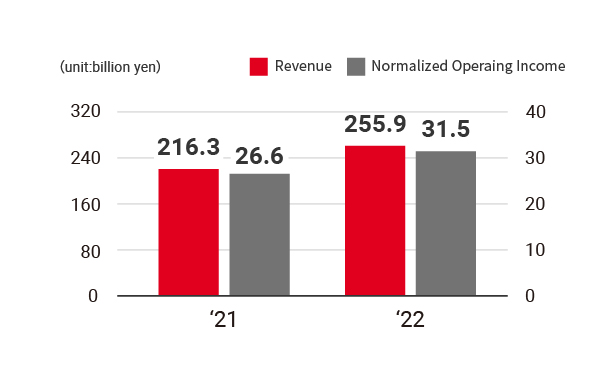 Graph: Oceania Adult Beverages Business, Revenue, Normalized Operating Income
