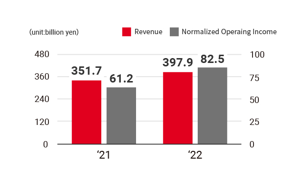 Graph: Pharmaceuticals Business, Revenue, Normalized Operating Income