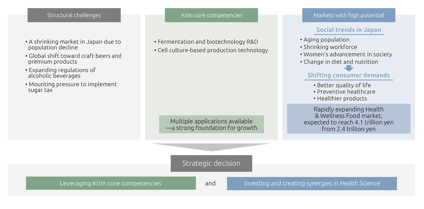 Management deeply evaluated and discussed the issues and the opportunities the Company is currently facing and made important decisions about strategies for realizing sustainable growth.