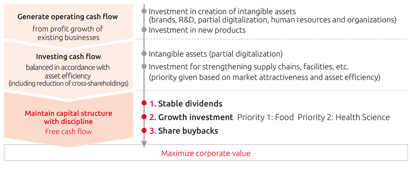 企業価値の最大化に向けた財務戦略の図