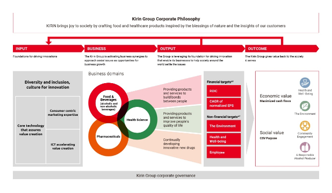 Figure: Value Creation Model