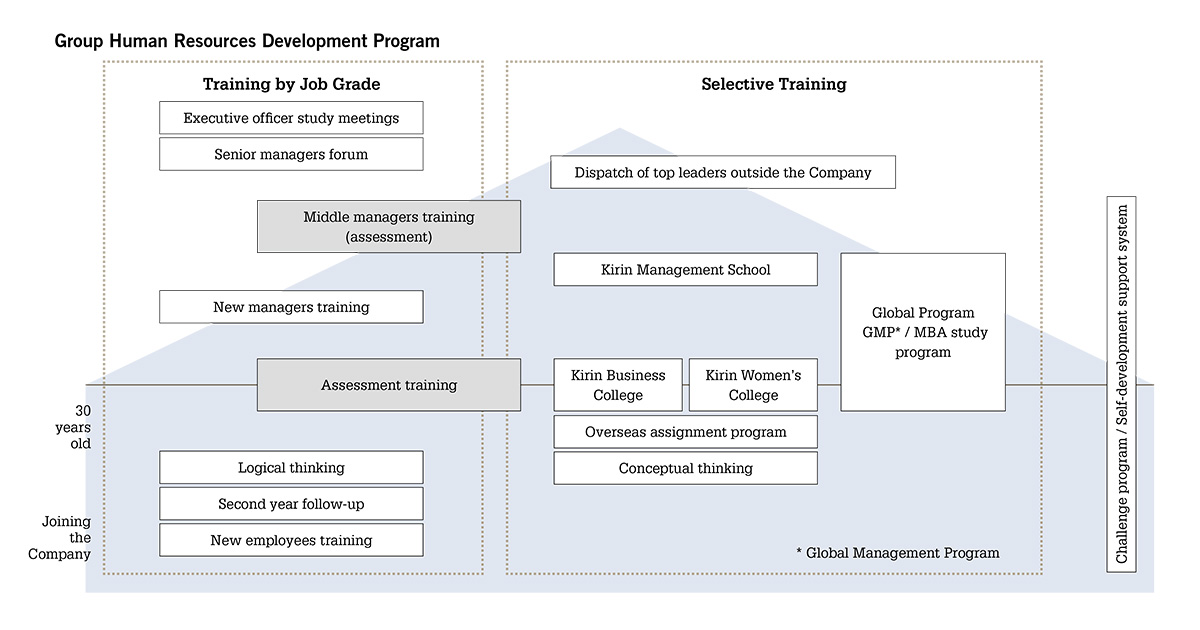 Policy on Human Resources Development