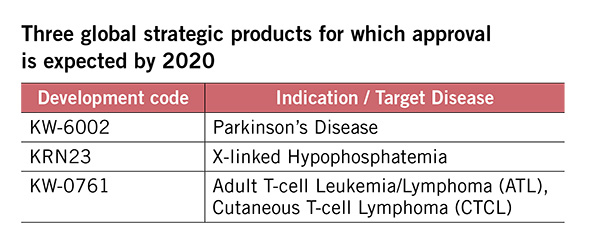 Three global strategic products for which approval is expected by 2020 Image